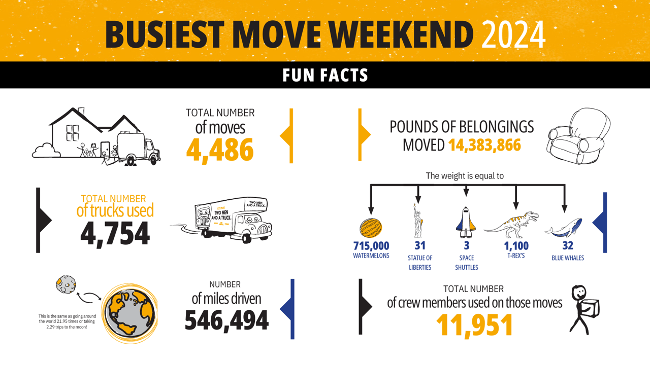 TWO MEN AND A TRUCK® Announces Top 10 Cities with the Most TWO MEN AND A TRUCK® Announces Top 10 Cities with the Most Moves Booked Ahead of the Brand’s Busiest Move Weekend, June 28 - June 30